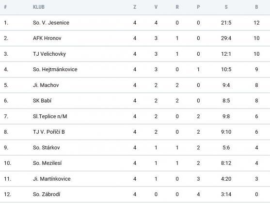 Křinice slaví první výhru po divokém výsledku 7:5 s Meziměstím B 