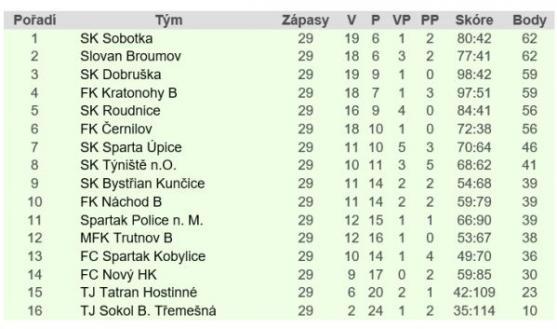 Police slaví, v derby porazila Broumov 