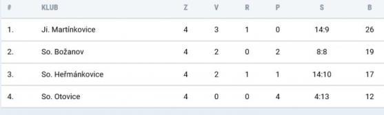 Martínkovice vyhrály "prales" a mají chuť postoupit. Narozdíl od jiných... 