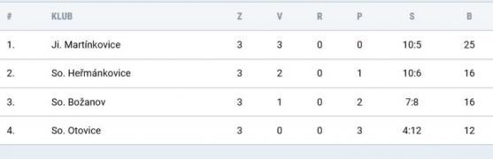 Broumov zachránil remízu brankou z penalty v poslední minutě 