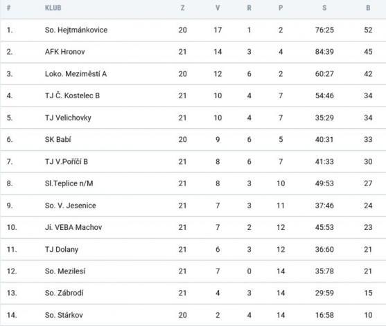 Branky v posledních minutách rozhodly o remízách Broumova i Police. Penalty zvládl lépe Broumov 