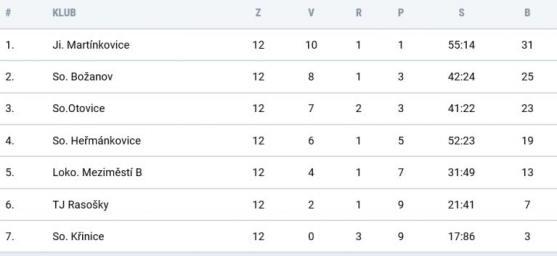 Hejtmánkovice si upevnily vedení v okresním přeboru. Začíná se řešit postup 