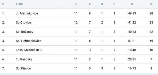 Vítězství Broumova korunoval třetím gólem "veterán" Jiří Lehotský 