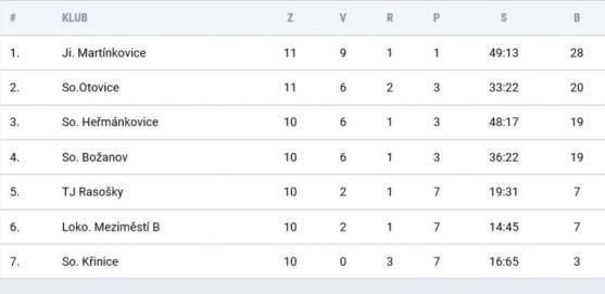 Broumov se usadil v čele tabulky 1.A třídy 