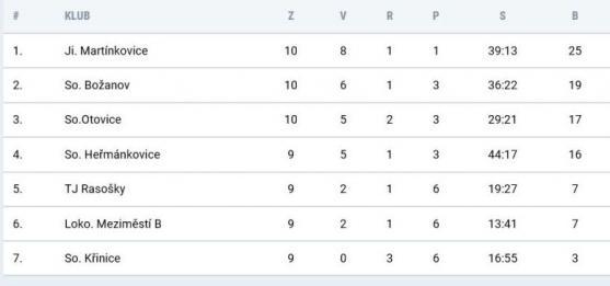 Broumov vyhrál v Černilově. Má dobře rozehranou 1.A třídu! 