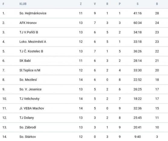 Branka Hanzlíka stačila na vítězství Broumova nad Dobruškou 