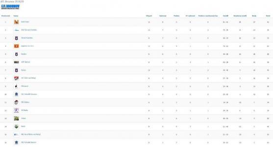 Broumovským florbalistům se nedařilo