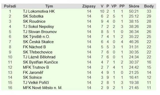 Krásná fotbalová tečka. Broumov přestřílel Českou Skalici 7:5 