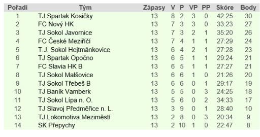 Broumov opět zvítězil na hřišti soupeře. Tentokrát veze body z Trutnova 