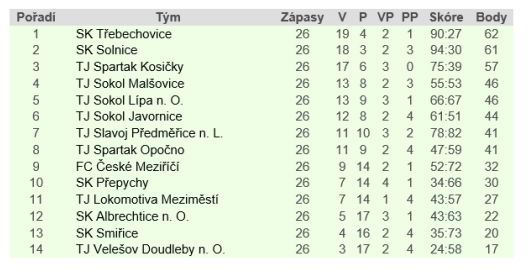 S aktivní kariérou se rozloučil Láďa Hanzlík