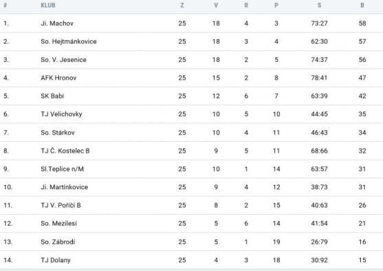 Police je mistrem fotbalové 1. A třídy 