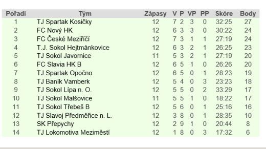 V derby před rekordní návštěvou vyhrály Hejtmánkovice v penaltovém rozstřelu s Meziměstím 