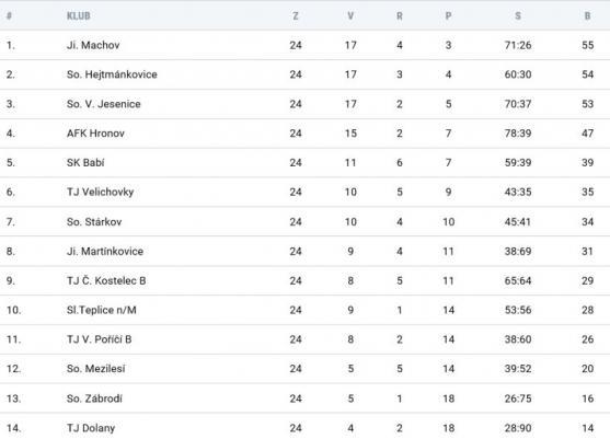 Láďa Hanzlík vychytal Broumovu tři body 