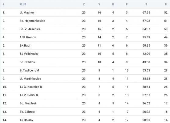 Police vyhrála derby a míří do krajského přeboru 