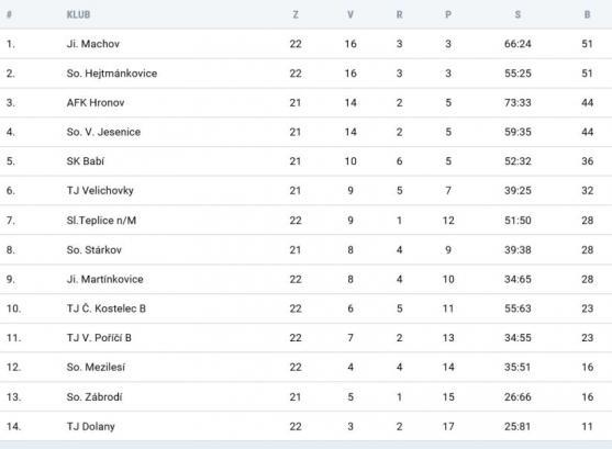Miloš Nýč vystřílel dvěma brankami vítězství pro Hejtmánkovice 