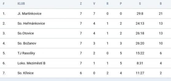 Marek Gago a Jakub Semerák nastříleli po třech brankách