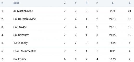 Police vysoko vyhrála v Úpici, Broumov veze dva body z Kratonoh