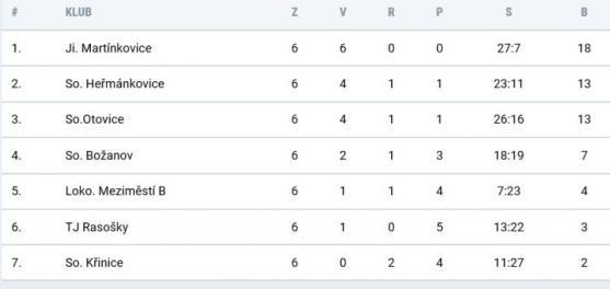 Police nastřílela náchodskému béčku sedm branek. V Broumově se nehrálo