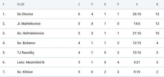 O devět branek Heřmánkovic se podělilo osm hráčů