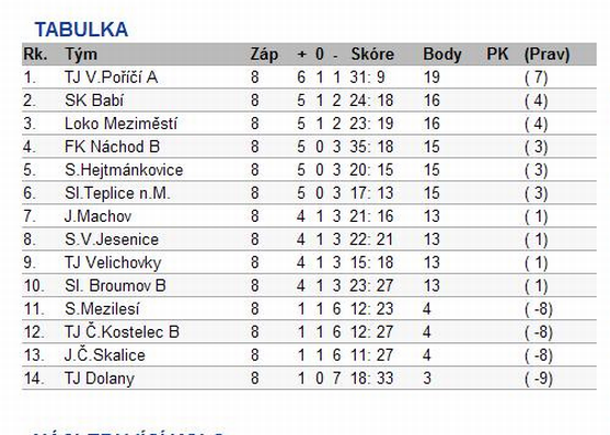Fotbalisté Police nad Metují s jistotou vedou tabulku 1.B třídy