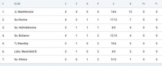 Broumov z Roudnice přivezl bod. V penaltách neuspěl