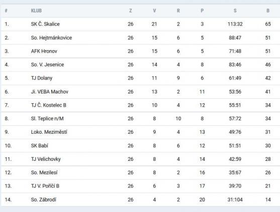 Broumov musí v posledním kole vyhrát. Ani to však k záchraně stačit nemusí