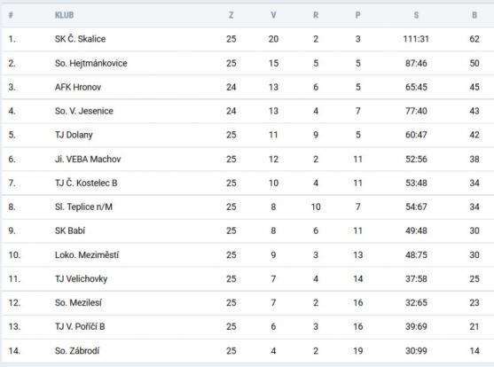 Slovan Broumov získal důležité body s Provodovem