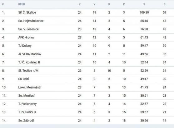 Martínkovice jsou týmem druhého poločasu. Ve dvou zápasech s Křinicemi nastřílely devět a čtyři branky