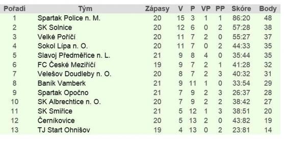 Police si zastřílela v Ohnišově, Broumov veze tři body z Vysoké nad Labem, Hejtmánkovice schytaly výprask v České Skalici