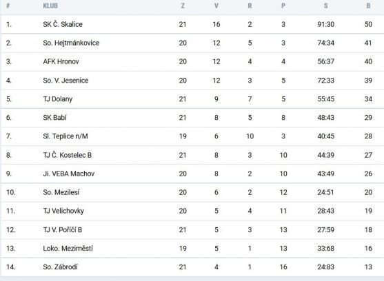 Fotbalisté Teplic vysoko vyhráli v Zábrodí. Broumov prohrál, Police měla volno