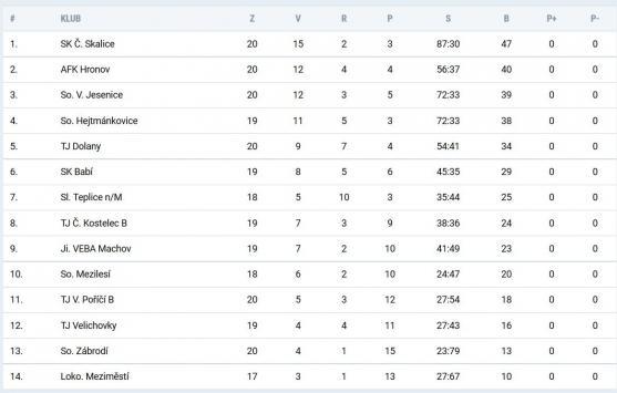 Broumov opět prohrál venku o branku. Jeho situace v tabulce je vážná, nikoli však beznadějná