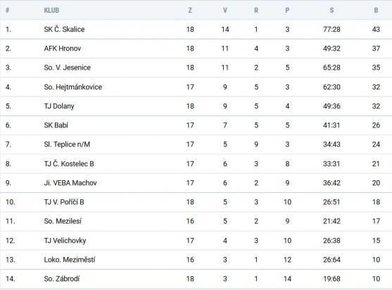 Fotbalisté Police nad Metují si v klidu kráčí k postupu do 1.A třídy