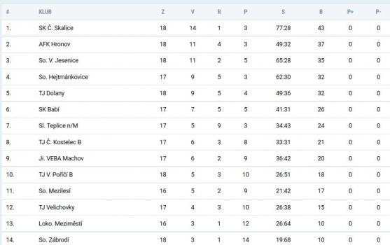 Broumovu se daří s celky z čela tabulky. V neděli to odskákal Jičín