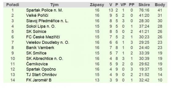 Trpaslíci se svých soupeřů nezalekli, přesto skončili poslední