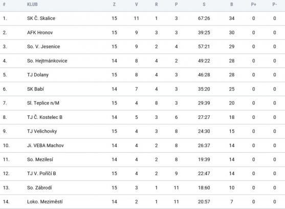 Trpaslíci se svých soupeřů nezalekli, přesto skončili poslední