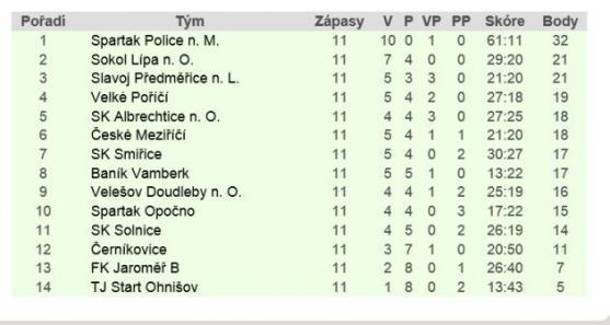 Fotbalisté Police jsou ve velké pohodě. Černíkovicím nastříleli jedenáct branek