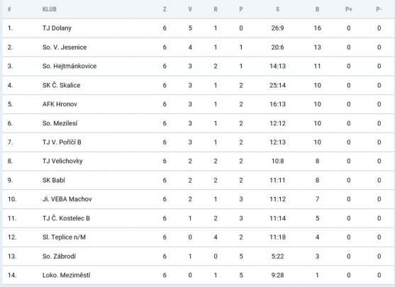 Broumovákům se střelecky daří, ne však těm v dresu Slovanu