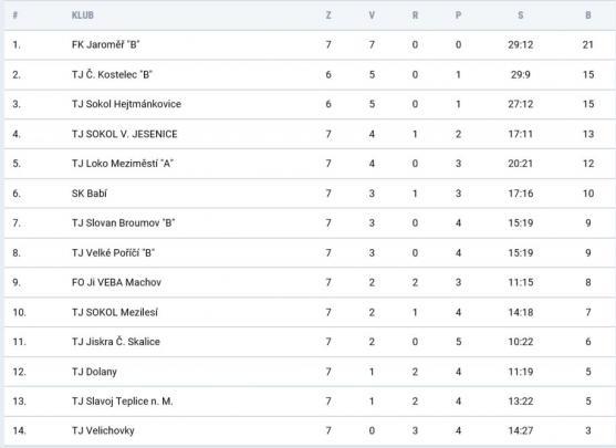 Kruté domácí prohry fotbalistů Broumova a Police nad Metují