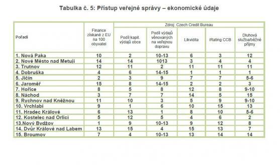 Broumov neuspěl v anketě Město pro byznys. Na výzkum reaguje starosta Jaroslav Bitnar