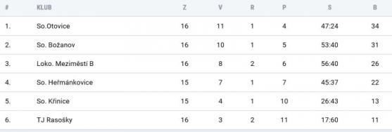 V "pralese" se střílelo! Ve třech zápasech padlo 25 branek
