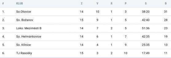 Machov v okresním přeboru rozstřílel Martínkovice a Teplice Dolany