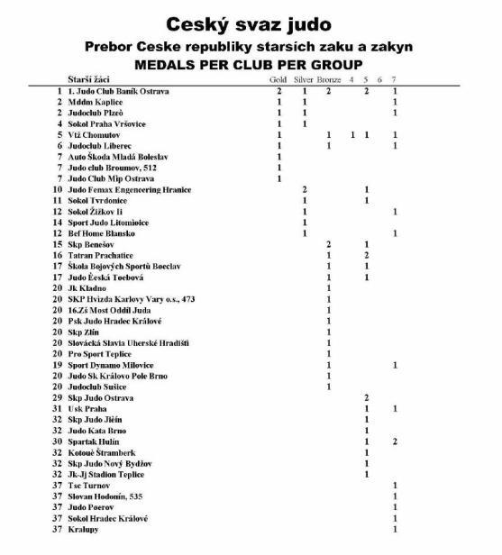 Broumovský judista Herbert Brause zvítězil na Přeboru České republiky v Ostravě