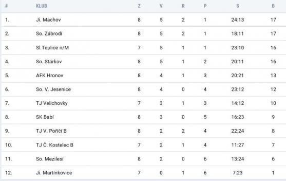 Broumov pokračuje v zoufalých výkonech na hřištích soupeře 