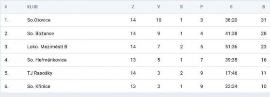 Po čtyřech prohrách Slovan opět vyhrál 