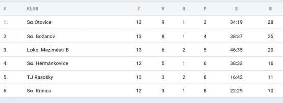 Vítězství Police patří synovi předsedy oddílu 