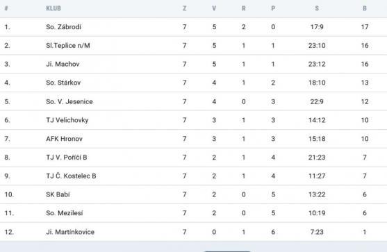 Broumov si poradil s prvním týmem tabulky 