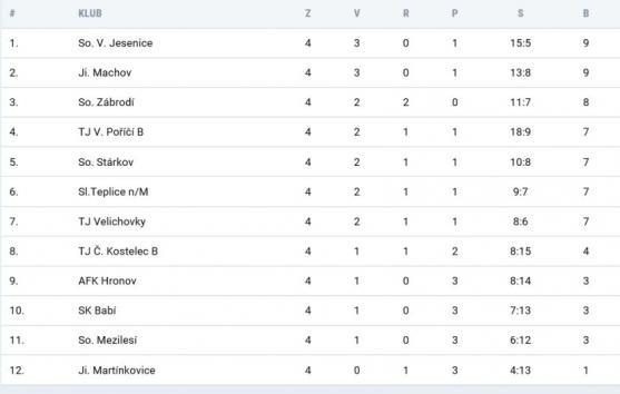 Ani čtyři branky Ládi Hanzlíka Meziměstí k bodům nepomohly. Střelecké hody v okresní soutěži 