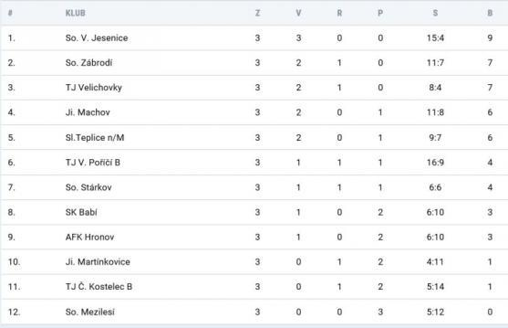 Famózní víkend broumovského fotbalu 