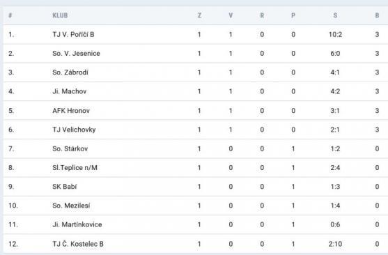 Broumovský Hečko odmítl penaltový hattrick, přesto vystřílel tři body