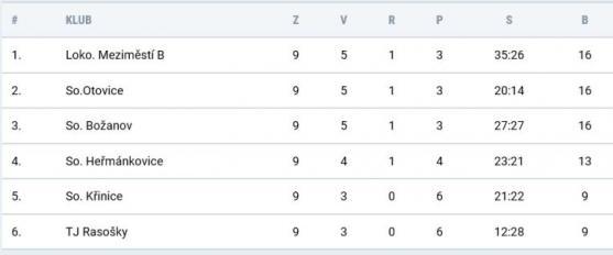 Před derby má Police náskok na Broumov devět bodů 